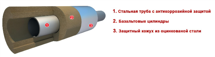 Устройство теплозащиты для труб на основе базальтовых цилиндров с защитными металлическими кожухами