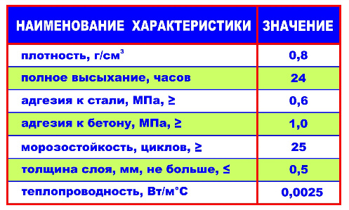 Краска теплоизоляционная на основе керамических микросфер таблица свойств