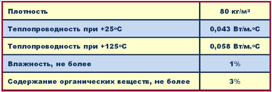 Таблица свойств базальтовых цилиндров для утепления труб