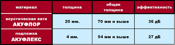 Звукоизоляция от ударного шума - акустическая вата Акуфлор, подложка Акуфлекс свойства характеристики