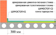 Монтаж специальных минераловатных акустических плит под стяжку пола.