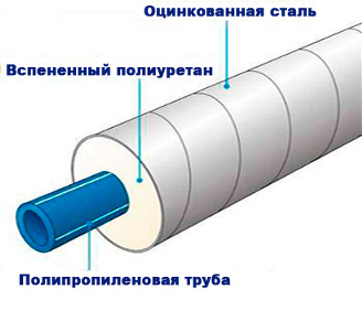 Предварительно теплоизолированные полипропиленовые трубы