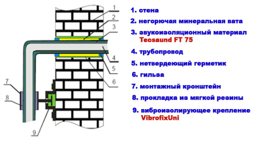 Звукоизоляция труб, воздуховодов, оборудования, TECSOUND FT 75. Крепление при горизонтальном размещении трубы.
