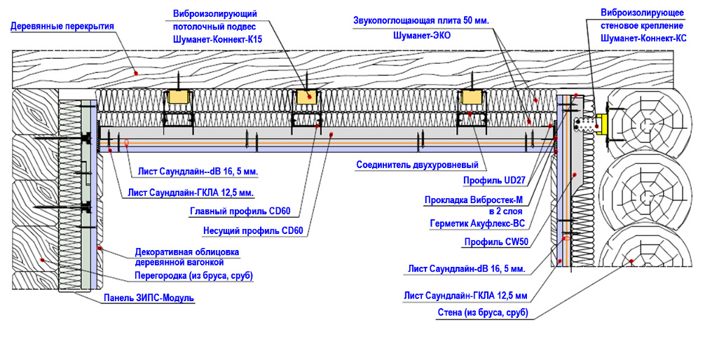 Звукоизоляция для деревянных домов