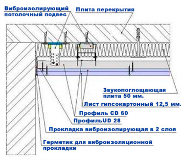 Звукоизоляция потолка. Каркасные звукоизоляционные конструкции.