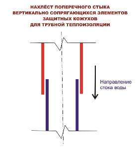Нахлёст поперечного стыка вертикально сопрягающихся элементов защитных кожухов для трубной теплоизоляции