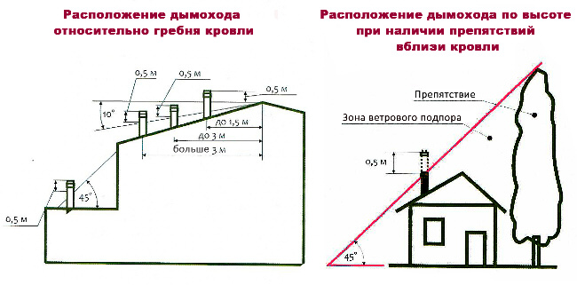 Расположение дымохода. Определение высоты дымохода