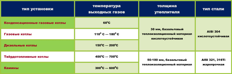 Выбор материала для дымохода, таблица свойств