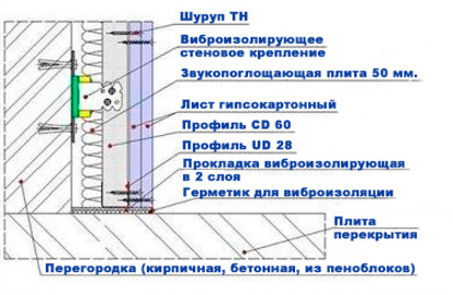 Звукоизоляция стен и перегородок. Каркасные звукоизоляционные конструкции.