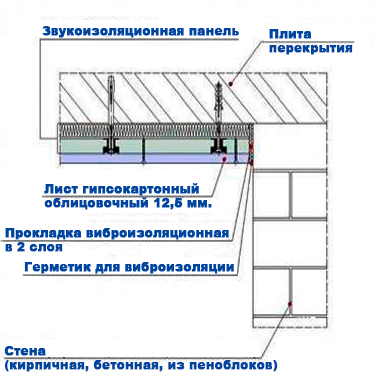 Звукоизоляция потолков. Бескаркасные системы.