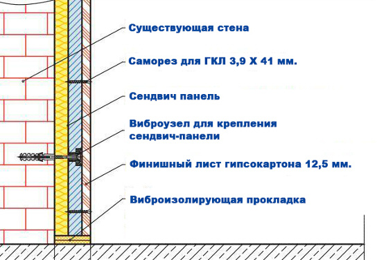 Звукоизоляция стен и перегородок. Бескаркасные системы.