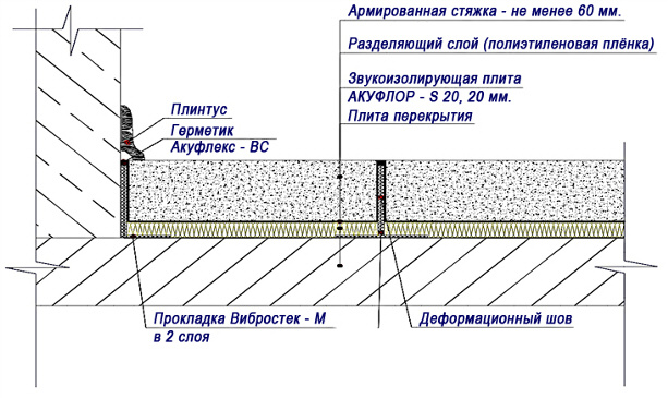 Звукоизоляция от ударного шума - акустическая вата Акуфлор, подложка Акуфлекс