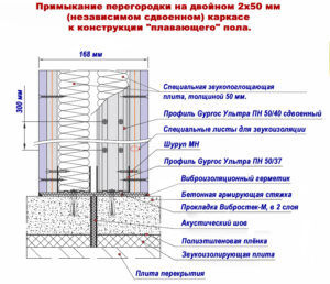 Звукоизолирующая перегородка на двойном каркасе